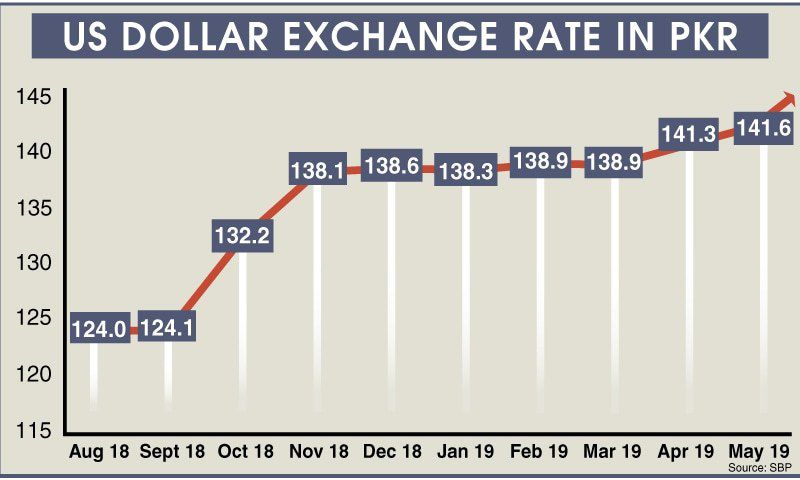 Exchnage Rate Impact on Hajj Package Price